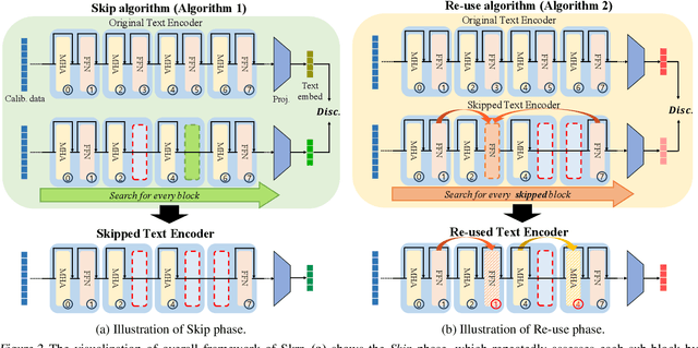 Figure 3 for Skrr: Skip and Re-use Text Encoder Layers for Memory Efficient Text-to-Image Generation