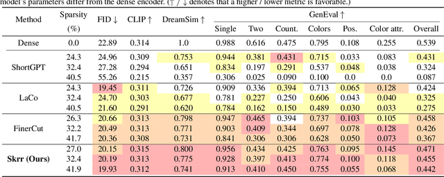 Figure 2 for Skrr: Skip and Re-use Text Encoder Layers for Memory Efficient Text-to-Image Generation
