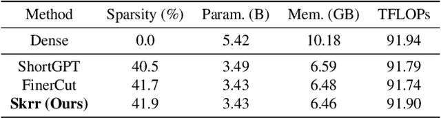 Figure 4 for Skrr: Skip and Re-use Text Encoder Layers for Memory Efficient Text-to-Image Generation