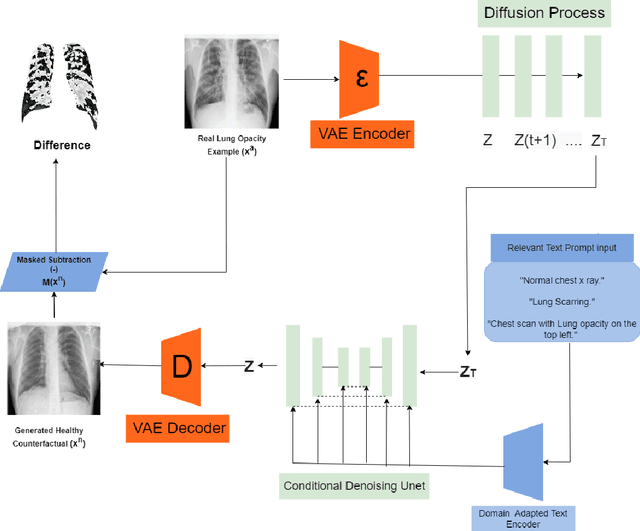 Figure 1 for VALD-MD: Visual Attribution via Latent Diffusion for Medical Diagnostics