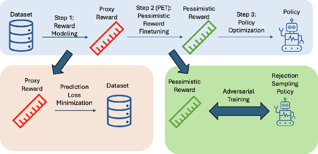 Figure 1 for Learning a Pessimistic Reward Model in RLHF