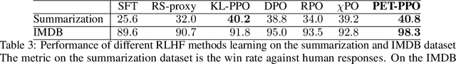 Figure 2 for Learning a Pessimistic Reward Model in RLHF