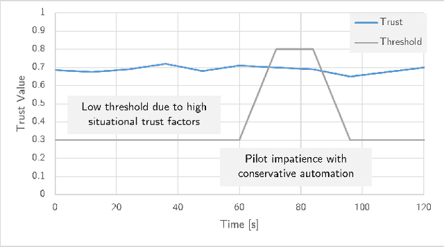 Figure 3 for Flight Testing an Optionally Piloted Aircraft: a Case Study on Trust Dynamics in Human-Autonomy Teaming