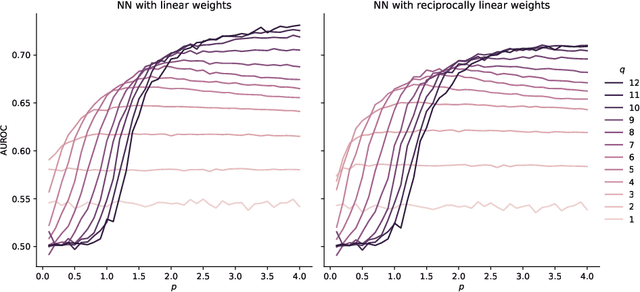 Figure 3 for Classifying token frequencies using angular Minkowski $p$-distance