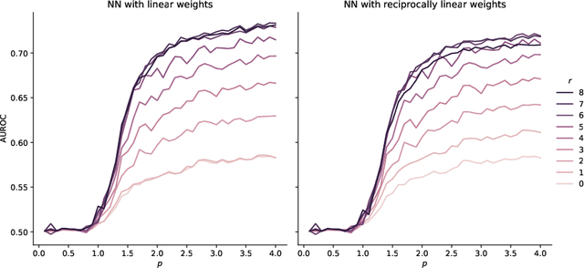 Figure 4 for Classifying token frequencies using angular Minkowski $p$-distance