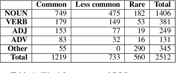 Figure 1 for Word Definitions from Large Language Models