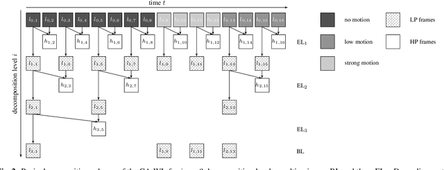 Figure 3 for Content Adaptive Wavelet Lifting for Scalable Lossless Video Coding
