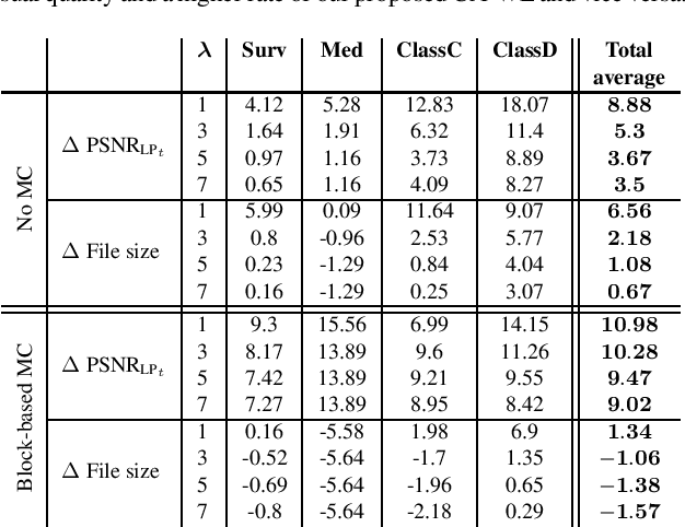 Figure 4 for Content Adaptive Wavelet Lifting for Scalable Lossless Video Coding