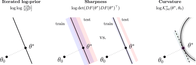 Figure 1 for The Interpolating Information Criterion for Overparameterized Models