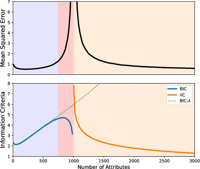 Figure 2 for The Interpolating Information Criterion for Overparameterized Models
