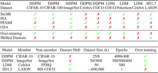 Figure 1 for Real-World Benchmarks Make Membership Inference Attacks Fail on Diffusion Models