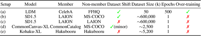 Figure 3 for Real-World Benchmarks Make Membership Inference Attacks Fail on Diffusion Models