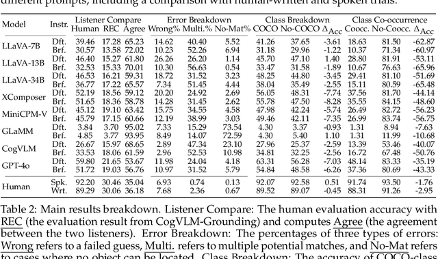 Figure 4 for Vision-Language Models Are Not Pragmatically Competent in Referring Expression Generation