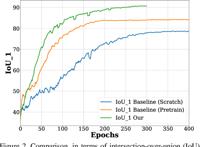 Figure 3 for Remote Sensing Change Detection With Transformers Trained from Scratch