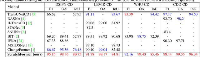 Figure 2 for Remote Sensing Change Detection With Transformers Trained from Scratch
