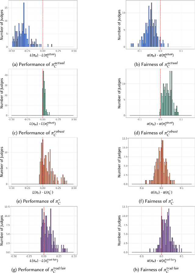 Figure 2 for Rethinking Fairness for Human-AI Collaboration