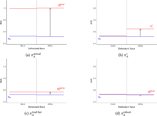 Figure 4 for Rethinking Fairness for Human-AI Collaboration