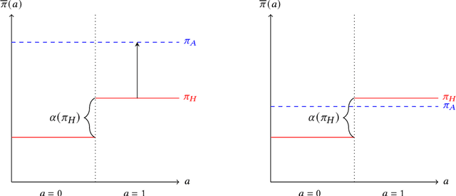 Figure 1 for Rethinking Fairness for Human-AI Collaboration