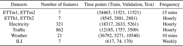 Figure 4 for Only the Curve Shape Matters: Training Foundation Models for Zero-Shot Multivariate Time Series Forecasting through Next Curve Shape Prediction