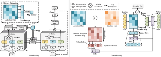Figure 2 for Attention Map Guided Transformer Pruning for Edge Device
