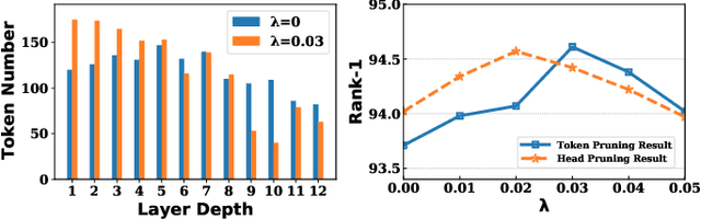 Figure 4 for Attention Map Guided Transformer Pruning for Edge Device