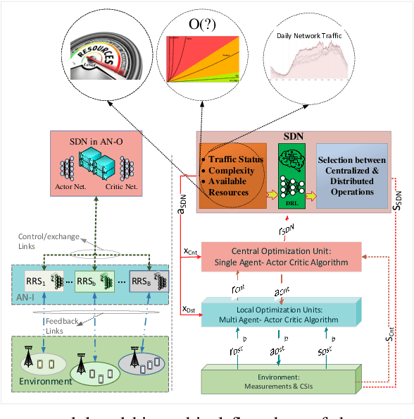 Figure 1 for Smart Resource Allocation Model via Artificial Intelligence in Software Defined 6G Networks