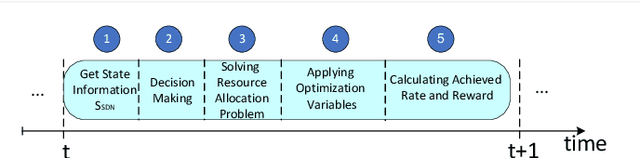 Figure 2 for Smart Resource Allocation Model via Artificial Intelligence in Software Defined 6G Networks