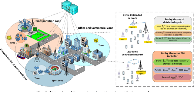 Figure 3 for Smart Resource Allocation Model via Artificial Intelligence in Software Defined 6G Networks