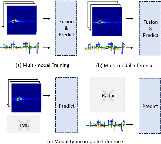 Figure 1 for Robust Multimodal Learning Framework For Intake Gesture Detection Using Contactless Radar and Wearable IMU Sensors