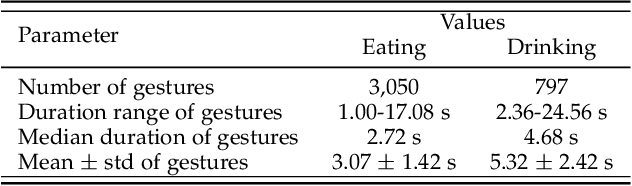 Figure 4 for Robust Multimodal Learning Framework For Intake Gesture Detection Using Contactless Radar and Wearable IMU Sensors