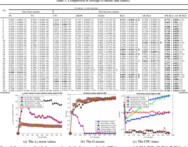 Figure 4 for Deterministic Online Classification: Non-iteratively Reweighted Recursive Least-Squares for Binary Class Rebalancing