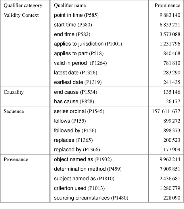 Figure 2 for Handling Wikidata Qualifiers in Reasoning