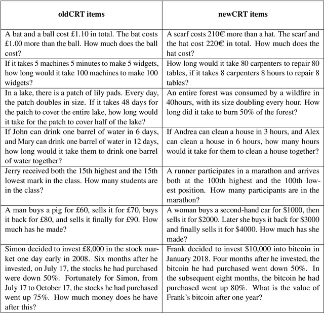 Figure 4 for Assessing Contamination in Large Language Models: Introducing the LogProber method
