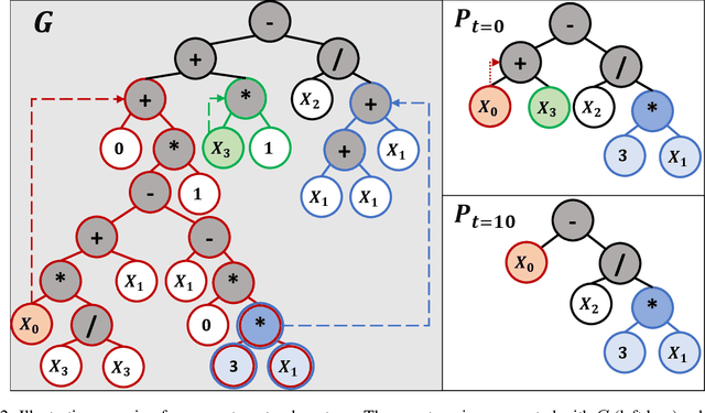 Figure 4 for On The Nature Of The Phenotype In Tree Genetic Programming