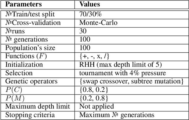 Figure 3 for On The Nature Of The Phenotype In Tree Genetic Programming