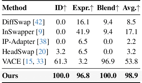 Figure 2 for DirectSwap: Mask-Free Cross-Identity Training and Benchmarking for Expression-Consistent Video Head Swapping