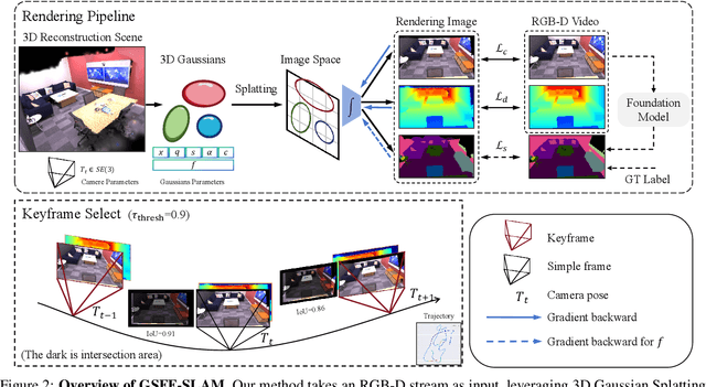 Figure 3 for GSFF-SLAM: 3D Semantic Gaussian Splatting SLAM via Feature Field