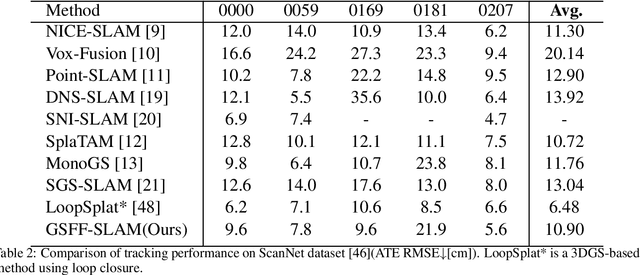 Figure 4 for GSFF-SLAM: 3D Semantic Gaussian Splatting SLAM via Feature Field