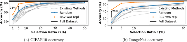 Figure 3 for Repeated Random Sampling for Minimizing the Time-to-Accuracy of Learning