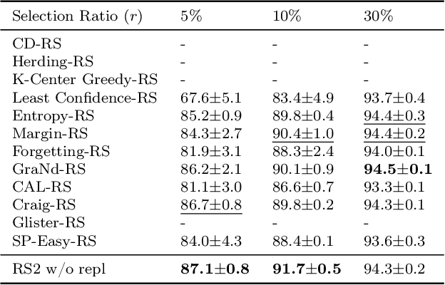 Figure 2 for Repeated Random Sampling for Minimizing the Time-to-Accuracy of Learning