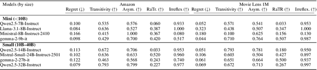 Figure 4 for LLM-as-a-Judge: Toward World Models for Slate Recommendation Systems