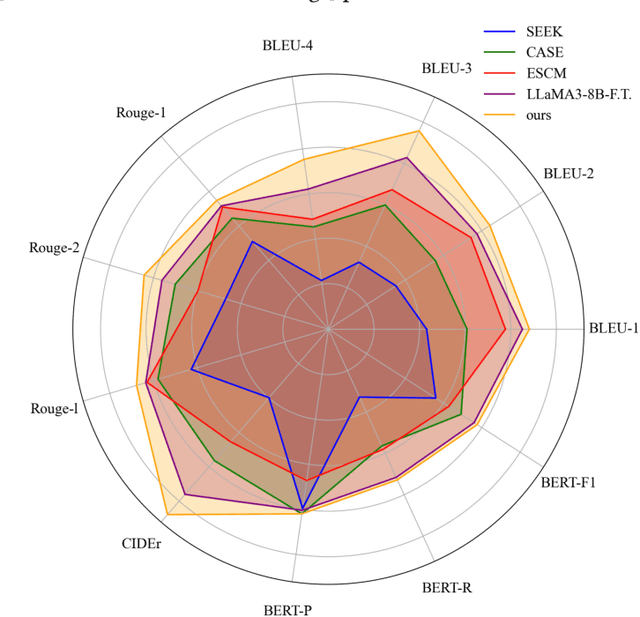 Figure 1 for Synth-Empathy: Towards High-Quality Synthetic Empathy Data