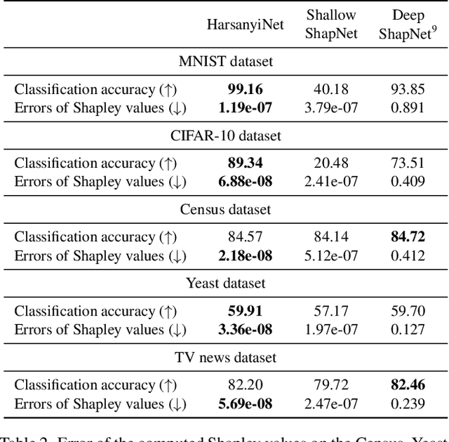 Figure 2 for HarsanyiNet: Computing Accurate Shapley Values in a Single Forward Propagation