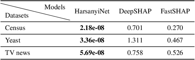 Figure 4 for HarsanyiNet: Computing Accurate Shapley Values in a Single Forward Propagation
