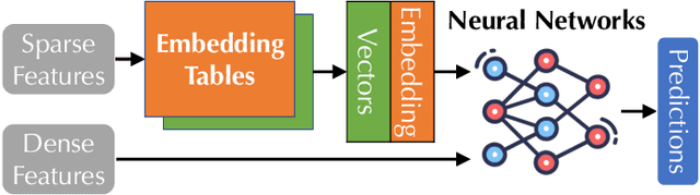 Figure 1 for MLKV: Efficiently Scaling up Large Embedding Model Training with Disk-based Key-Value Storage