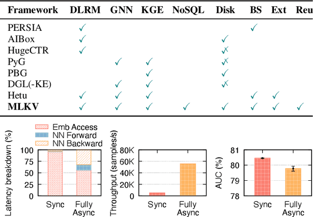 Figure 4 for MLKV: Efficiently Scaling up Large Embedding Model Training with Disk-based Key-Value Storage