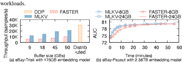 Figure 3 for MLKV: Efficiently Scaling up Large Embedding Model Training with Disk-based Key-Value Storage