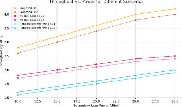 Figure 1 for Beyond Idle Channels: Unlocking Idle Space with Signal Alignment in Massive MIMO Cognitive Radio Networks