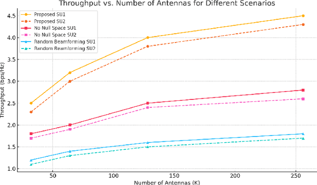 Figure 2 for Beyond Idle Channels: Unlocking Idle Space with Signal Alignment in Massive MIMO Cognitive Radio Networks