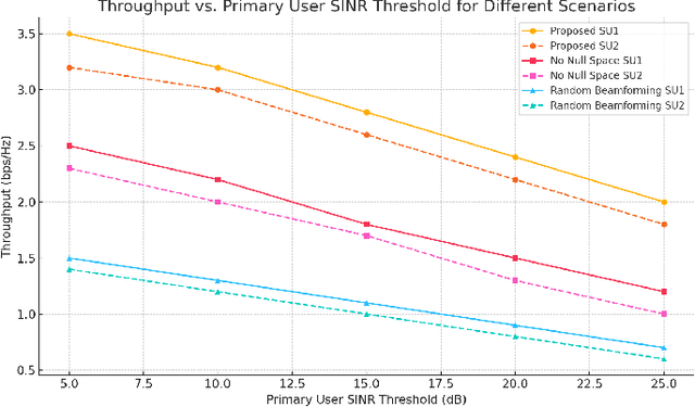 Figure 3 for Beyond Idle Channels: Unlocking Idle Space with Signal Alignment in Massive MIMO Cognitive Radio Networks